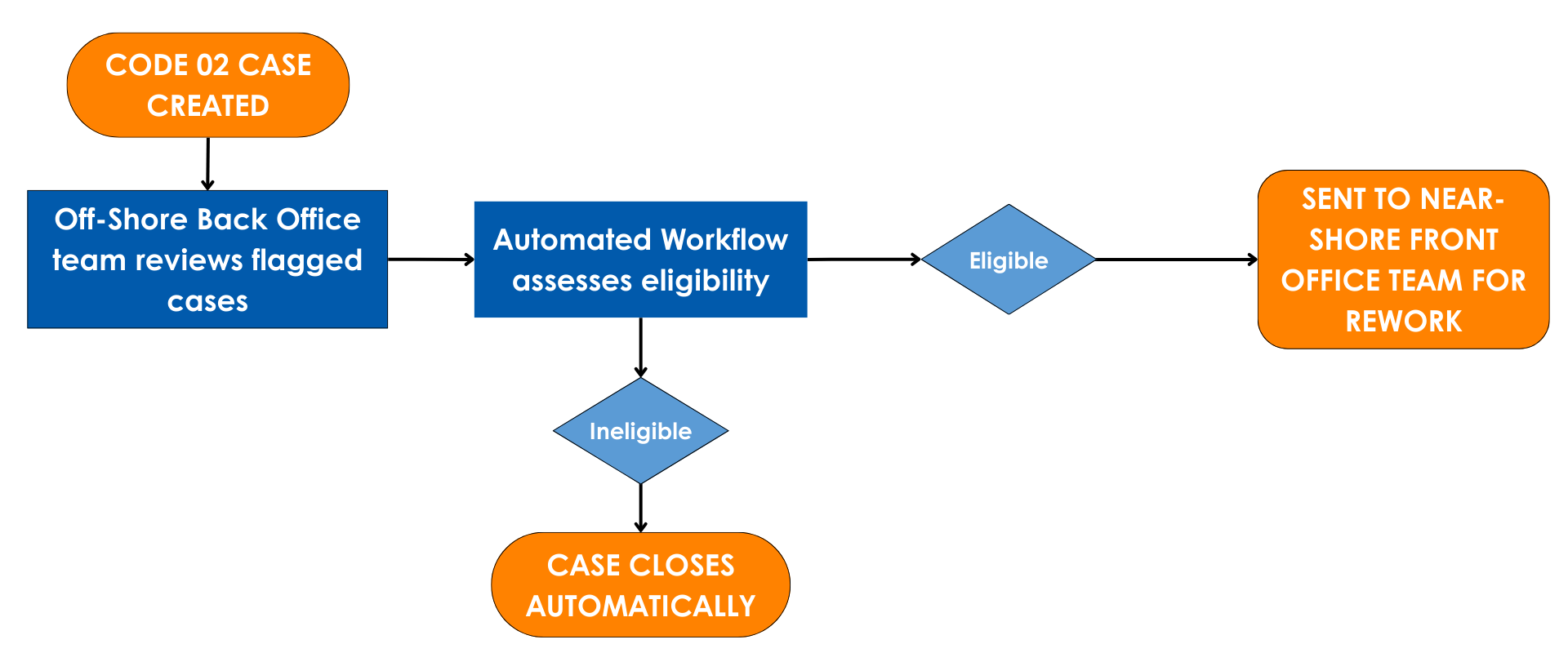 Process Map flowchart depicting automated case closure