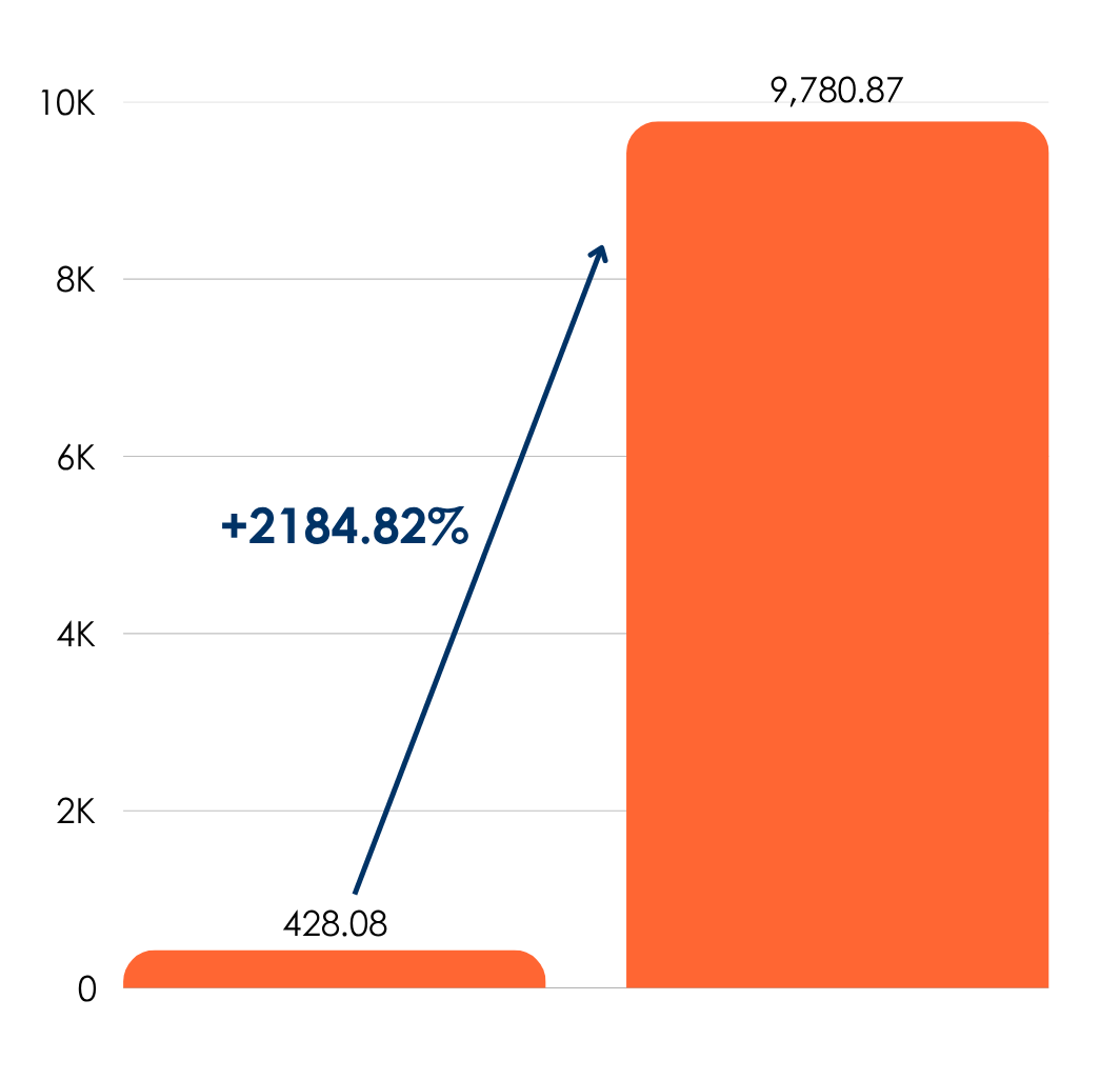 Chart showing expected increase in GenAI Telecom spending